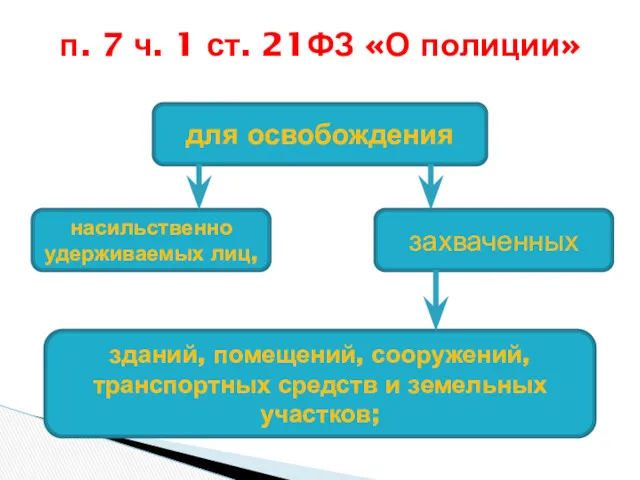 п. 7 ч. 1 ст. 21ФЗ «О полиции» для освобождения