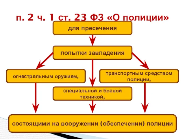 п. 2 ч. 1 ст. 23 ФЗ «О полиции» для