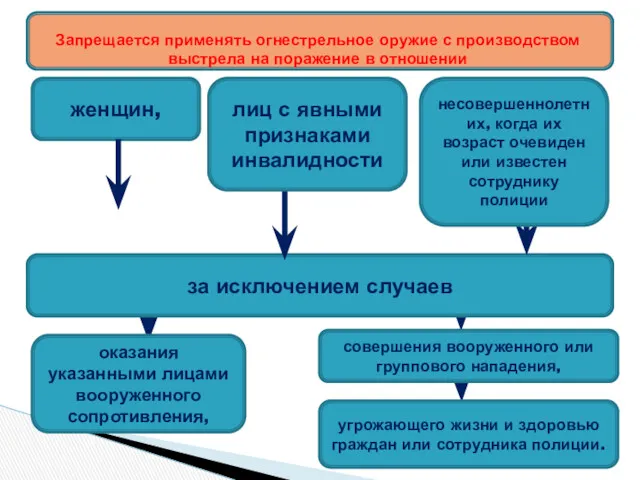 за исключением случаев ж Запрещается применять огнестрельное оружие с производством