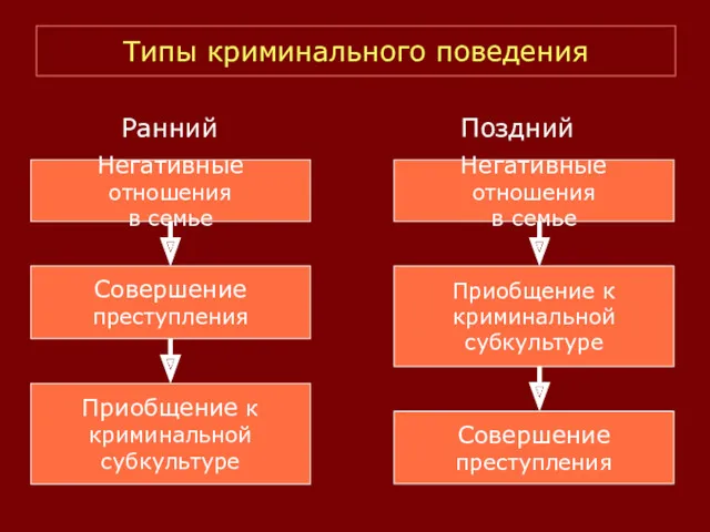 Типы криминального поведения Ранний Поздний Негативные отношения в семье Совершение