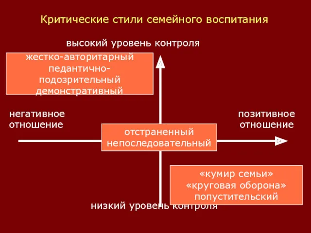 Критические стили семейного воспитания высокий уровень контроля негативное позитивное отношение