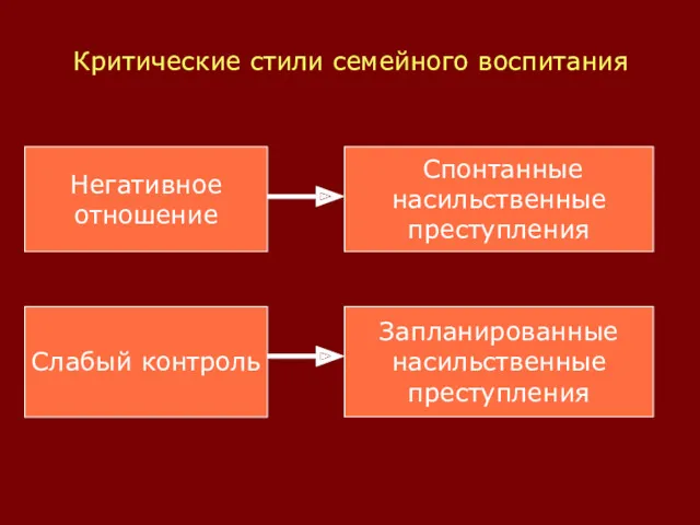 Критические стили семейного воспитания Негативное отношение Слабый контроль Спонтанные насильственные преступления Запланированные насильственные преступления