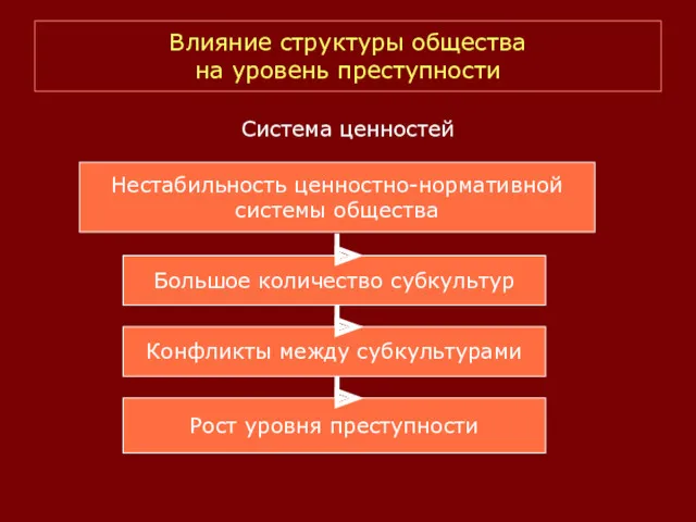 Влияние структуры общества на уровень преступности Система ценностей Нестабильность ценностно-нормативной