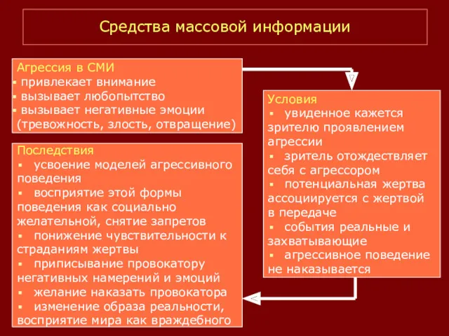 Средства массовой информации Агрессия в СМИ привлекает внимание вызывает любопытство