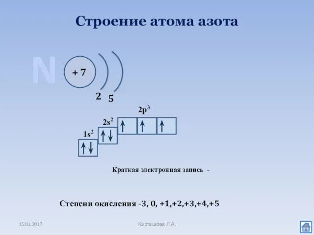 Строение атома азота 15.01.2017 Карташова Л.А. N + 7 2