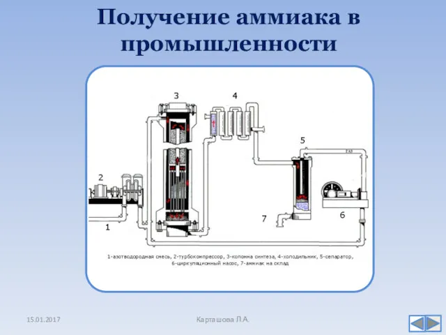 15.01.2017 Карташова Л.А. Получение аммиака в промышленности