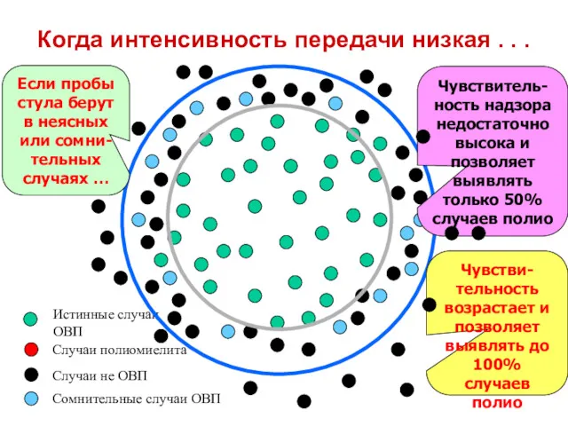 Когда интенсивность передачи низкая . . . Случаи не ОВП