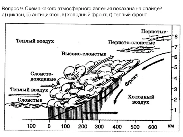 Вопрос 9. Схема какого атмосферного явления показана на слайде? а)