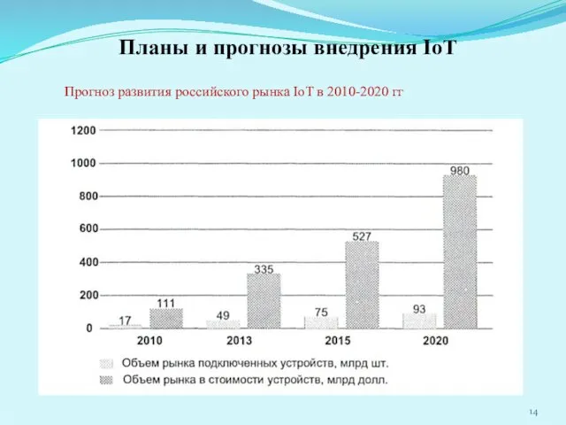 Прогноз развития российского рынка IoT в 2010-2020 гг Планы и прогнозы внедрения IoT