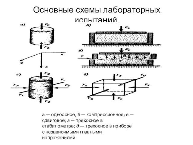 Основные схемы лабораторных испытаний. а — одноосное; 6 — компрессионное;