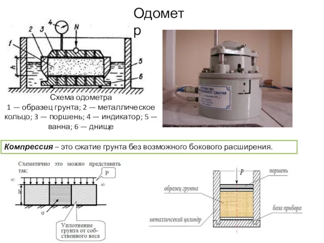 Схема одометра 1 — образец грунта; 2 — металлическое кольцо;