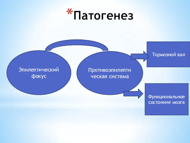 Патогенез Эпилептический фокус Противоэпилептическая система Тормозной вал Функциональное состояние мозга