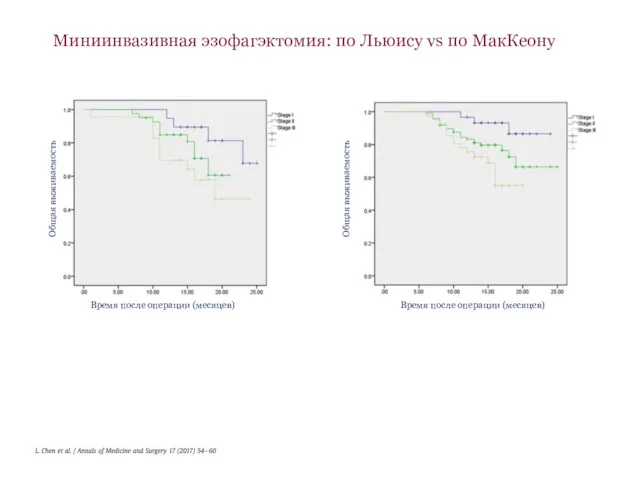 Миниинвазивная эзофагэктомия: по Льюису vs по МакКеону Общая выживаемость Общая выживаемость Время после
