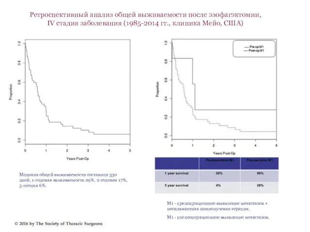 Ретроспективный анализ общей выживаемости после эзофагэктомии, IV стадия заболевания (1985-2014 гг., клиника Мейо,