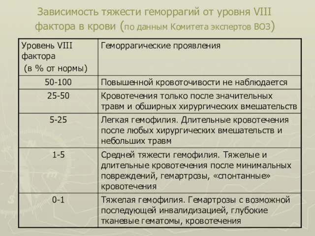 Зависимость тяжести геморрагий от уровня VIII фактора в крови (по данным Комитета экспертов ВОЗ)