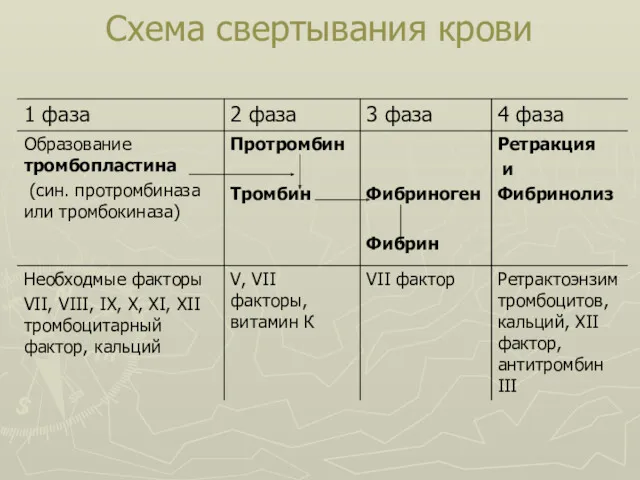 Схема свертывания крови