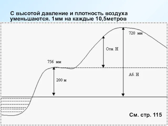 С высотой давление и плотность воздуха уменьшаются. 1мм на каждые 10,5метров См. стр. 115