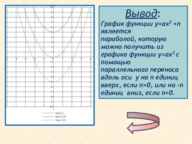 Вывод: График функции у=ах2 +n является параболой, которую можно получить