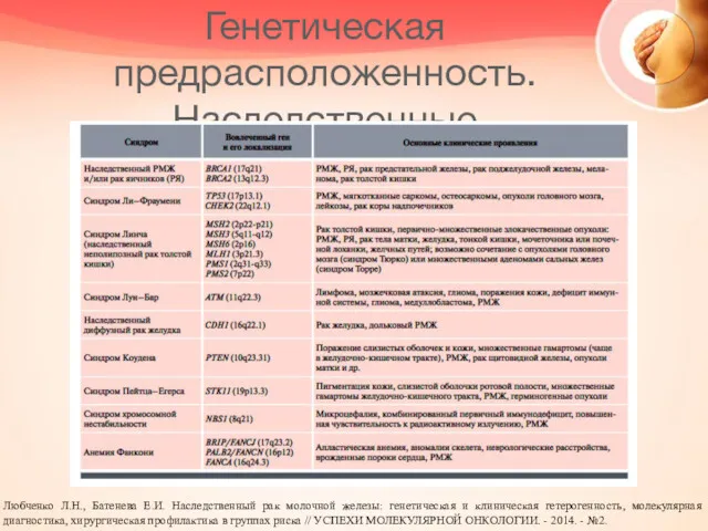 Генетическая предрасположенность. Наследственные онкологические синдромы Любченко Л.Н., Батенева Е.И. Наследственный рак молочной железы: