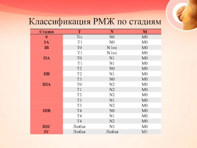 Классификация РМЖ по стадиям