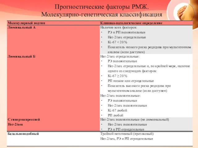 Прогностические факторы РМЖ. Молекулярно-генетическая классификация