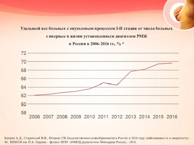 Удельный вес больных с опухолевым процессом I-II стадии от числа больных с впервые