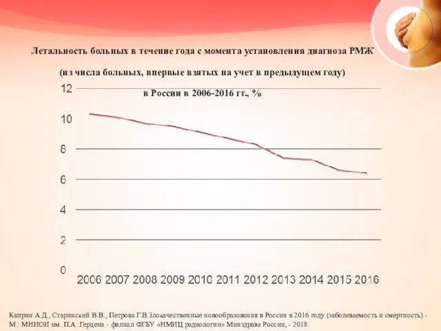 Летальность больных в течение года с момента установления диагноза РМЖ (из числа больных,