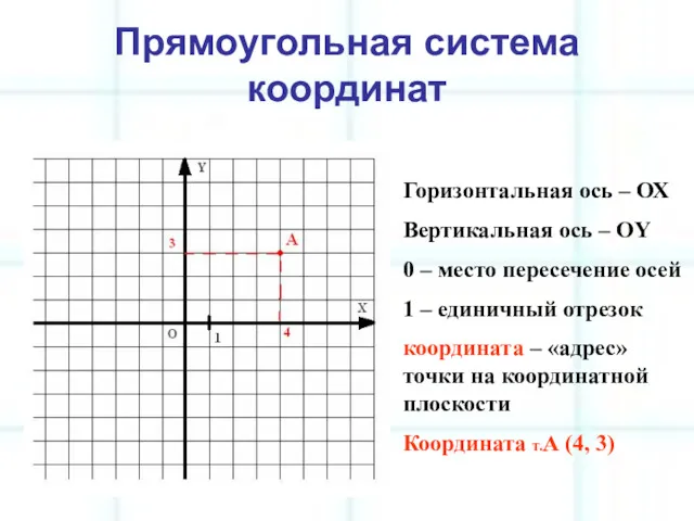 Прямоугольная система координат Горизонтальная ось – ОХ Вертикальная ось –