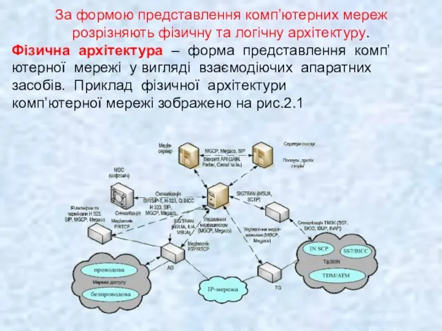 За формою представлення комп’ютерних мереж розрізняють фізичну та логічну архітектуру.