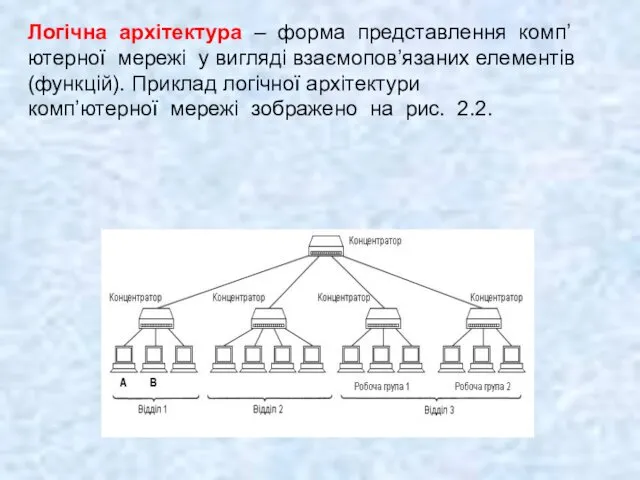 Логічна архітектура – форма представлення комп’ютерної мережі у вигляді взаємопов’язаних