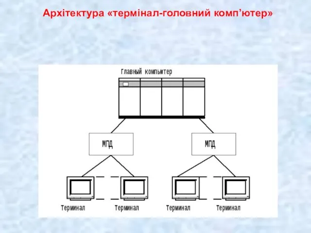 Архітектура «термінал-головний комп’ютер»