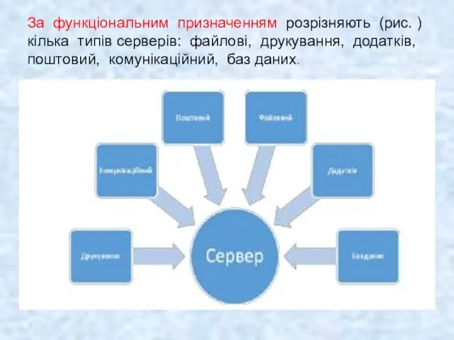 За функціональним призначенням розрізняють (рис. ) кілька типів серверів: файлові, друкування, додатків, поштовий, комунікаційний, баз даних.