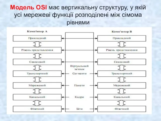 Модель OSI має вертикальну структуру, у якій усі мережеві функції розподілені між сімома рівнями