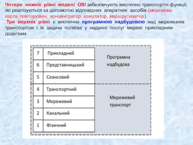 Чотири нижніх рівні моделі OSІ забезпечують виключно транспортні функції, які