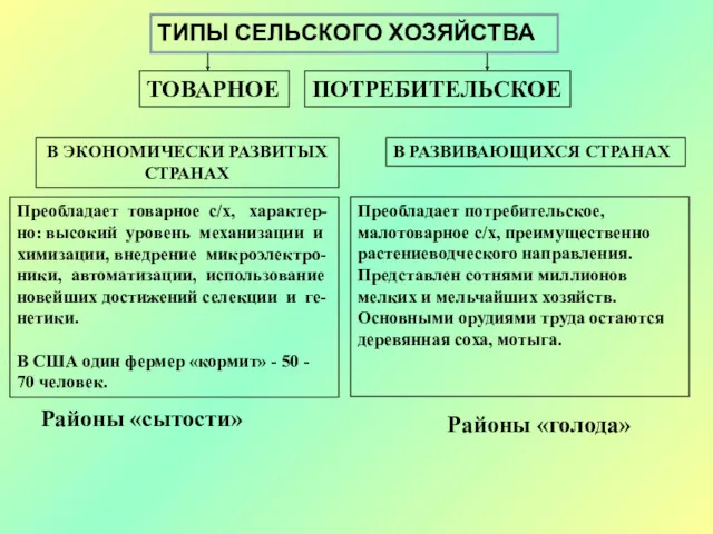 ТИПЫ СЕЛЬСКОГО ХОЗЯЙСТВА ТОВАРНОЕ ПОТРЕБИТЕЛЬСКОЕ В ЭКОНОМИЧЕСКИ РАЗВИТЫХ СТРАНАХ В