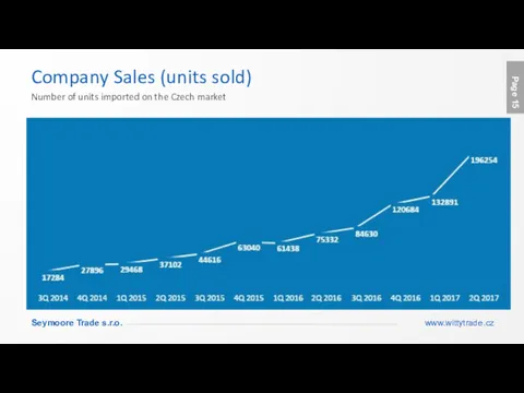 Company Sales (units sold) Number of units imported on the Czech market