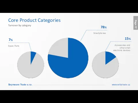 Core Product Categories Turnover by category 78%
