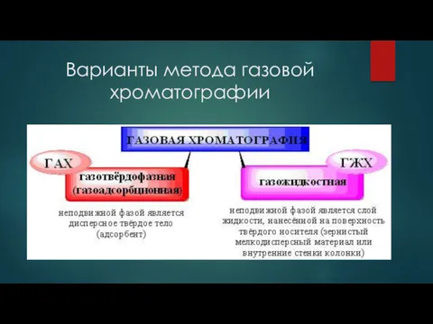 Варианты метода газовой хроматографии