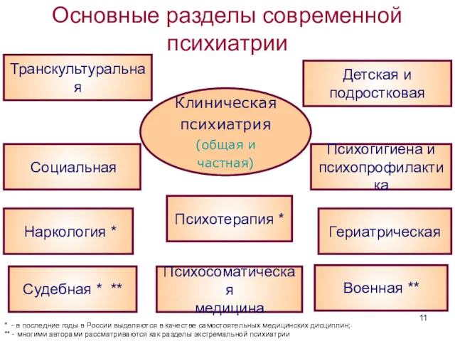 Клиническая психиатрия (общая и частная) Наркология * Гериатрическая Психосоматическая медицина