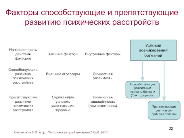 Факторы способствующие и препятствующие развитию психических расстройств Овчинников Б.В. и