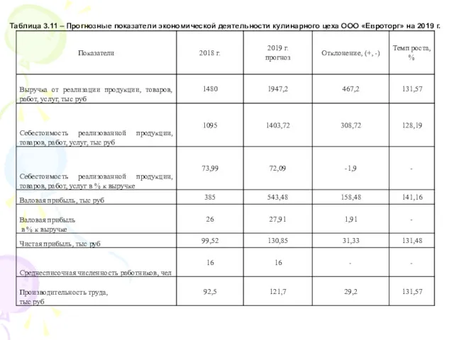 Таблица 3.11 – Прогнозные показатели экономической деятельности кулинарного цеха ООО «Евроторг» на 2019 г.