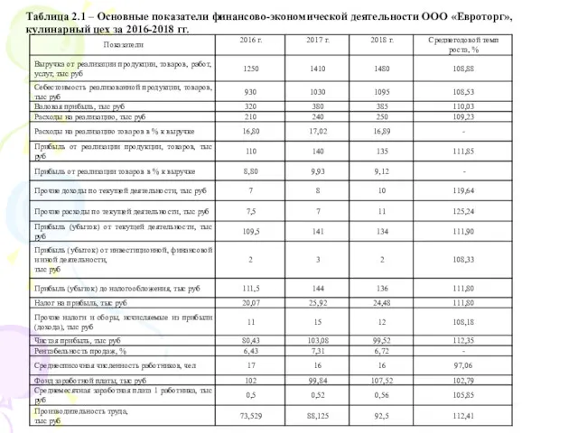 Таблица 2.1 – Основные показатели финансово-экономической деятельности ООО «Евроторг», кулинарный цех за 2016-2018 гг.