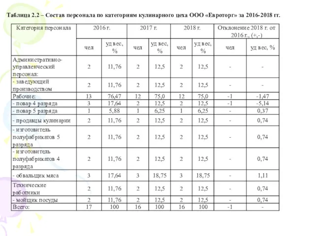 Таблица 2.2 – Состав персонала по категориям кулинарного цеха ООО «Евроторг» за 2016-2018 гг.