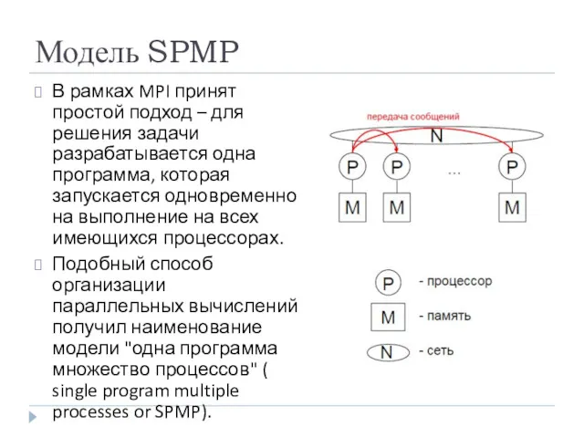 Модель SPMP В рамках MPI принят простой подход – для