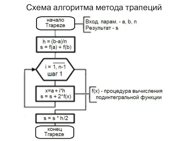 Схема алгоритма метода трапеций