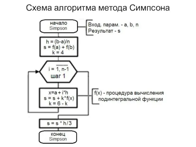 Схема алгоритма метода Симпсона