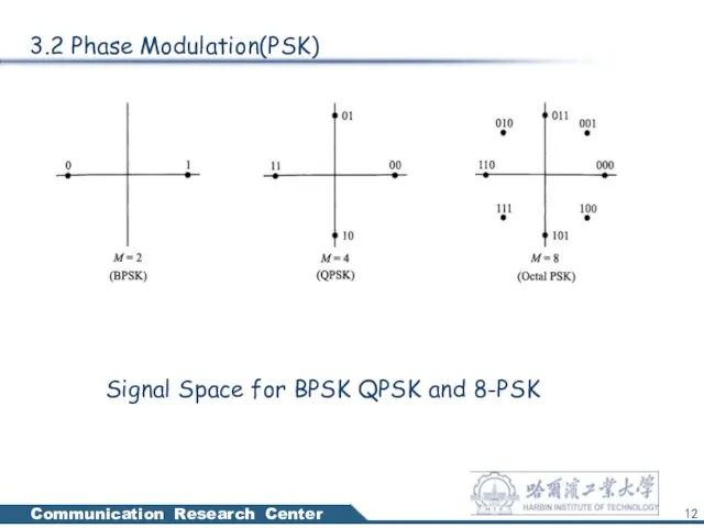 3.2 Phase Modulation(PSK) Signal Space for BPSK QPSK and 8-PSK