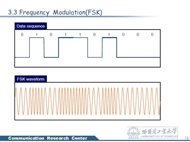 3.3 Frequency Modulation(FSK)