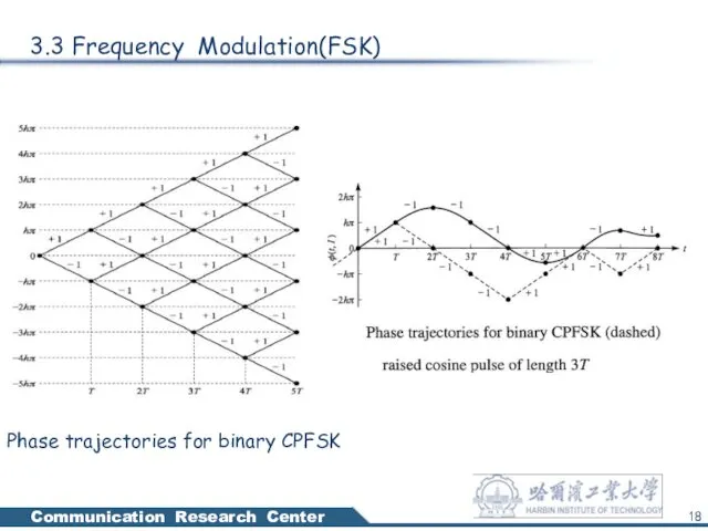 3.3 Frequency Modulation(FSK) Phase trajectories for binary CPFSK