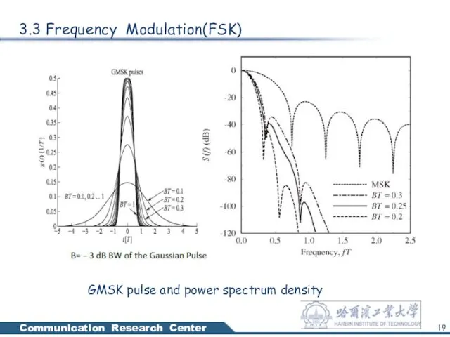 3.3 Frequency Modulation(FSK) GMSK pulse and power spectrum density